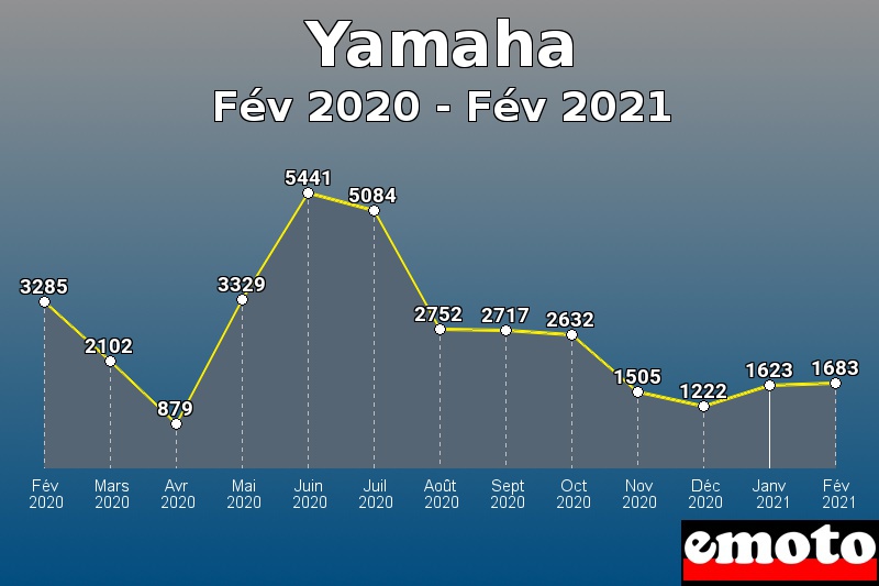 Volumes des immatriculations Yamaha de fév 2020 à fév 2021