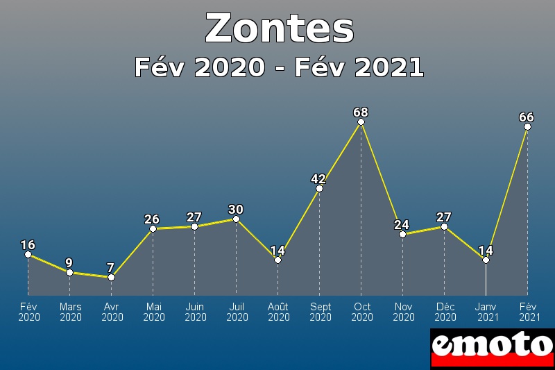 Volumes des immatriculations Zontes de fév 2020 à fév 2021