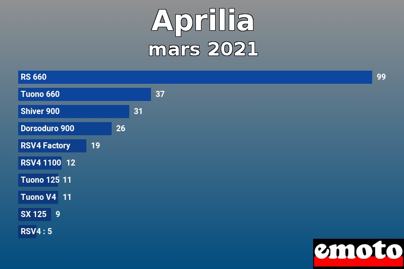 Les 10 Aprilia les plus immatriculés en mars 2021 Les 10 Aprilia les plus immatriculés en mars 2021