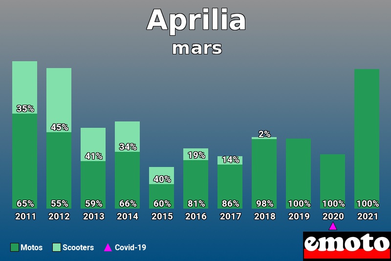 Répartition Motos Scooters Aprilia en mars 2021 Répartition Motos Scooters Aprilia en mars 2021