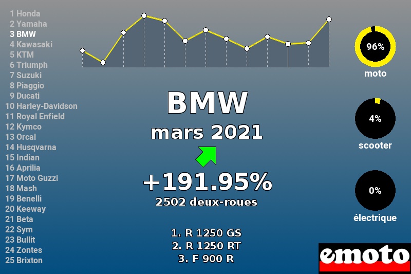Immatriculations BMW en France en mars 2021 Immatriculations BMW en France en mars 2021