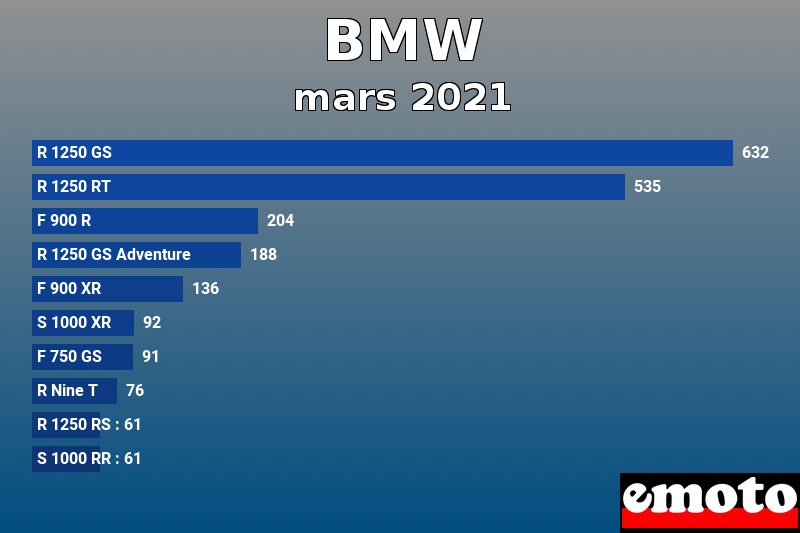 Les 10 BMW les plus immatriculés en mars 2021 Les 10 BMW les plus immatriculés en mars 2021