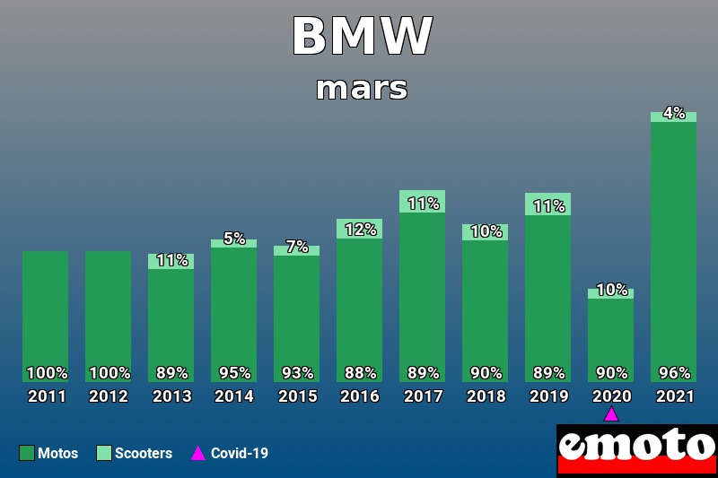 Répartition Motos Scooters BMW en mars 2021 Répartition Motos Scooters BMW en mars 2021