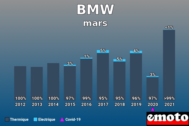Répartition Thermique Electrique BMW en mars 2021 Répartition Thermique Electrique BMW en mars 2021