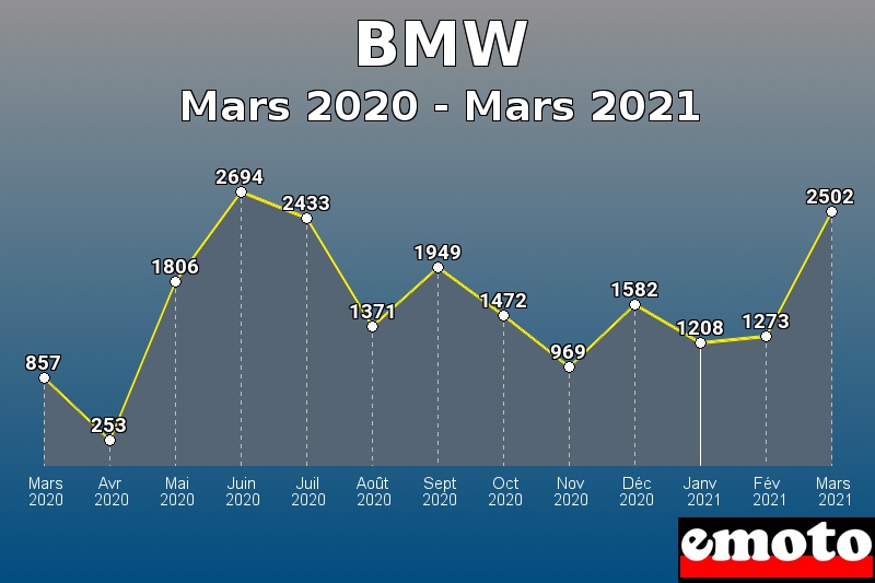 Volumes des immatriculations BMW de mars 2020 à mars 2021 Volumes des immatriculations BMW de mars 2020 à mars 2021