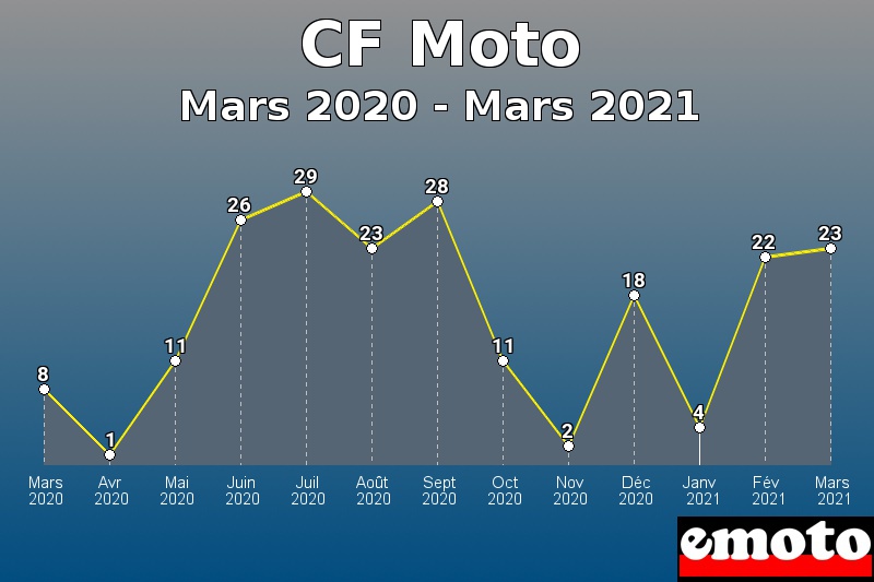 CF Moto les plus immatriculés de Mars 2020 à Mars 2021 CF Moto les plus immatriculés de Mars 2020 à Mars 2021
