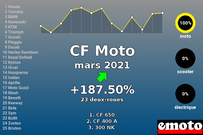 Immatriculations CF Moto en France en mars 2021 Immatriculations CF Moto en France en mars 2021