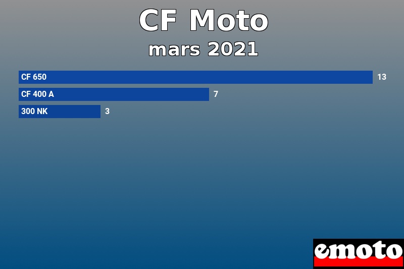Les 3 CF Moto les plus immatriculés en mars 2021 Les 3 CF Moto les plus immatriculés en mars 2021