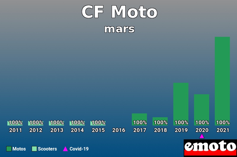 Répartition Motos Scooters CF Moto en mars 2021 Répartition Motos Scooters CF Moto en mars 2021
