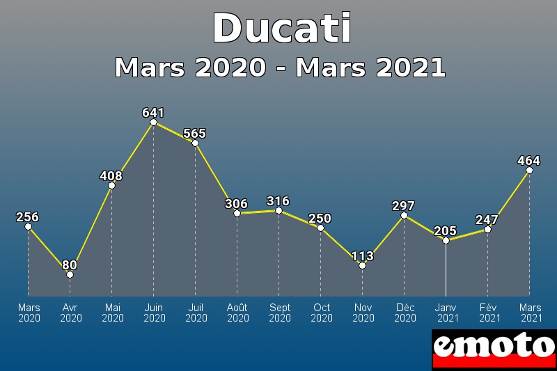Volumes des immatriculations Ducati de mars 2020 à mars 2021 Volumes des immatriculations Ducati de mars 2020 à mars 2021