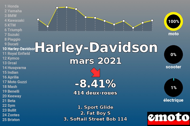Immatriculations Harley-Davidson en France en mars 2021 Immatriculations Harley-Davidson en France en mars 2021