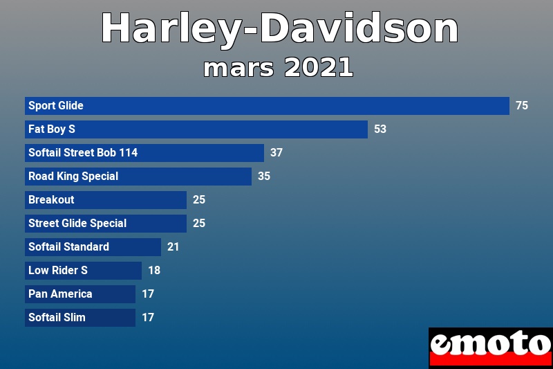 Les 10 Harley-Davidson les plus immatriculés en mars 2021 Les 10 Harley-Davidson les plus immatriculés en mars 2021