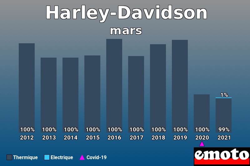 Répartition Thermique Electrique Harley-Davidson en mars 2021 Répartition Thermique Electrique Harley-Davidson en mars 2021