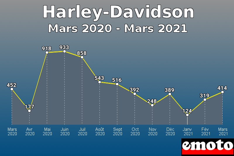 Volumes des immatriculations Harley-Davidson de mars 2020 à mars 2021