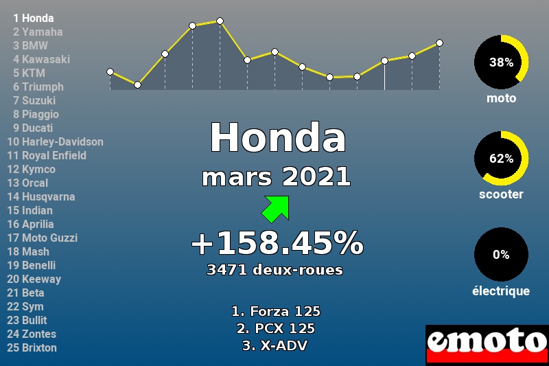 Immatriculations Honda en France en mars 2021 Immatriculations Honda en France en mars 2021