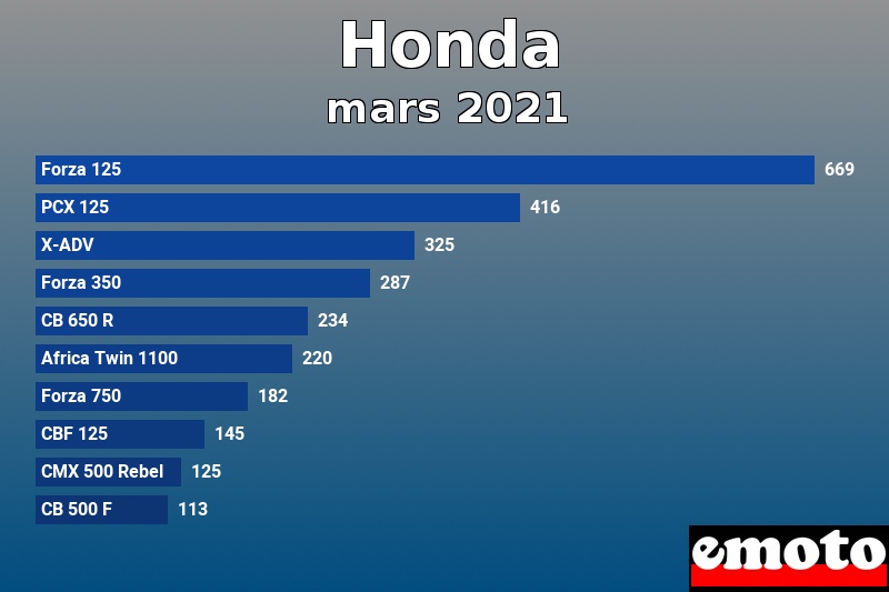 Les 10 Honda les plus immatriculés en mars 2021 Les 10 Honda les plus immatriculés en mars 2021