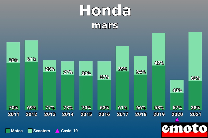 Répartition Motos Scooters Honda en mars 2021 Répartition Motos Scooters Honda en mars 2021