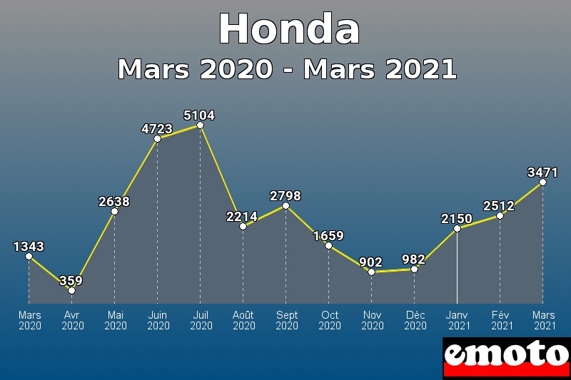 Volumes des immatriculations Honda de mars 2020 à mars 2021 Volumes des immatriculations Honda de mars 2020 à mars 2021
