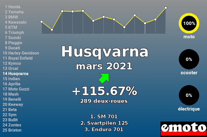 Immatriculations Husqvarna en France en mars 2021 Immatriculations Husqvarna en France en mars 2021