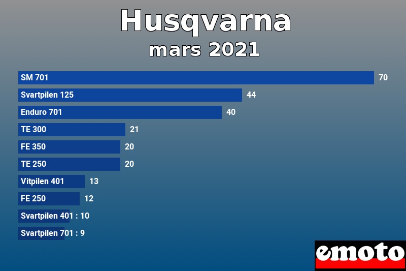 Les 10 Husqvarna les plus immatriculés en mars 2021 Les 10 Husqvarna les plus immatriculés en mars 2021