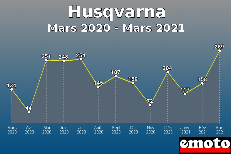 Volumes des immatriculations Husqvarna de mars 2020 à mars 2021