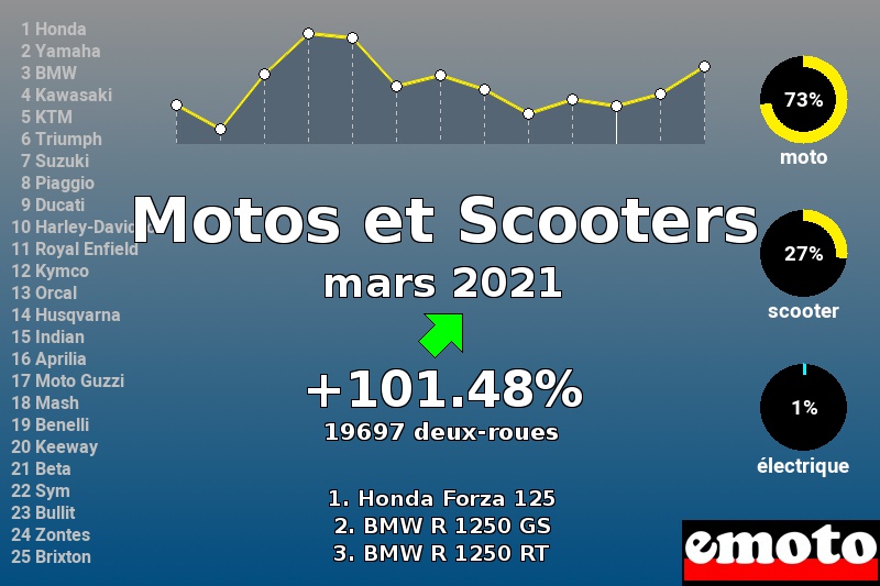 Immatriculations Motos et Scooters en France en mars 2021 Immatriculations Motos et Scooters en France en mars 2021