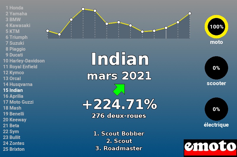 Immatriculations Indian en France en mars 2021 Immatriculations Indian en France en mars 2021