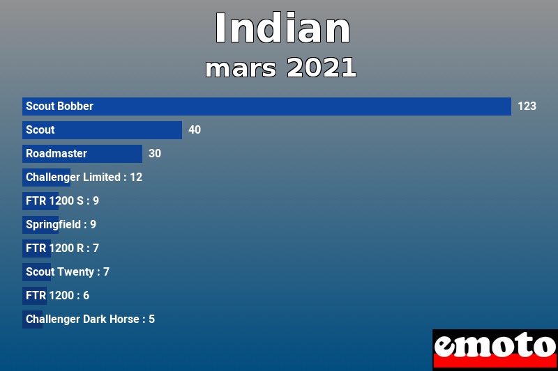 Les 10 Indian les plus immatriculés en mars 2021 Les 10 Indian les plus immatriculés en mars 2021