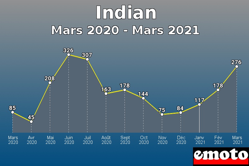 Volumes des immatriculations Indian de mars 2020 à mars 2021