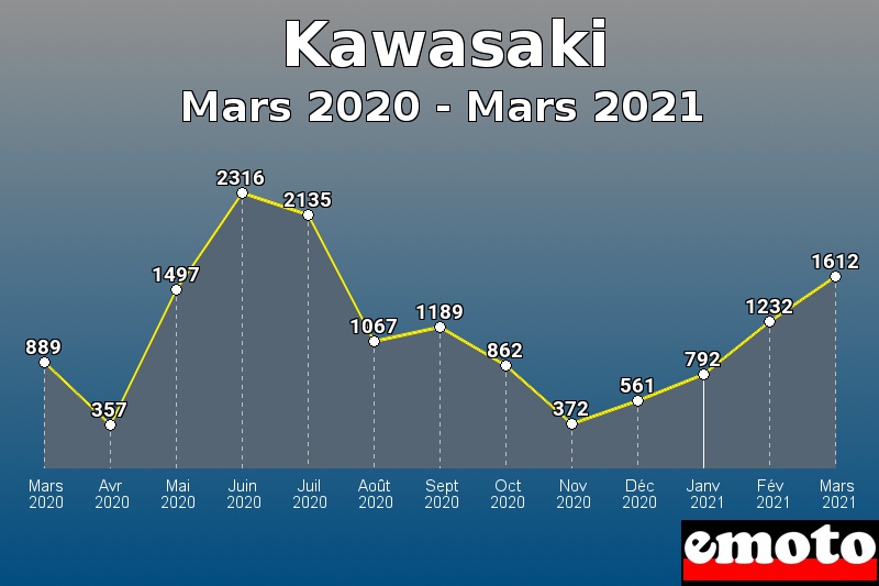 Volumes des immatriculations Kawasaki de mars 2020 à mars 2021