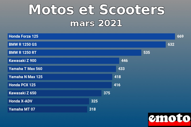 Les 10 Motos et Scooters les plus immatriculés en mars 2021 Les 10 Motos et Scooters les plus immatriculés en mars 2021