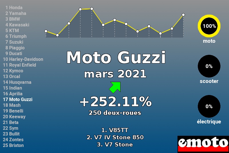 Immatriculations Moto Guzzi en France en mars 2021 Immatriculations Moto Guzzi en France en mars 2021