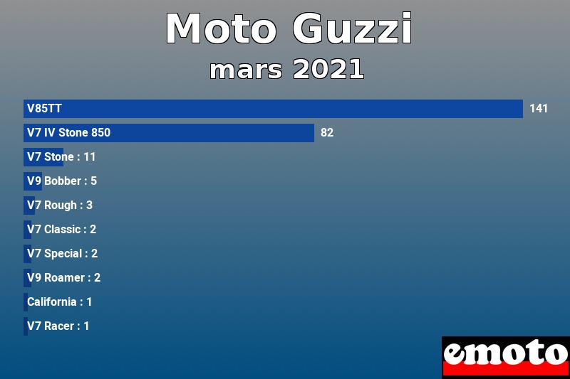 Les 10 Moto Guzzi les plus immatriculés en mars 2021 Les 10 Moto Guzzi les plus immatriculés en mars 2021