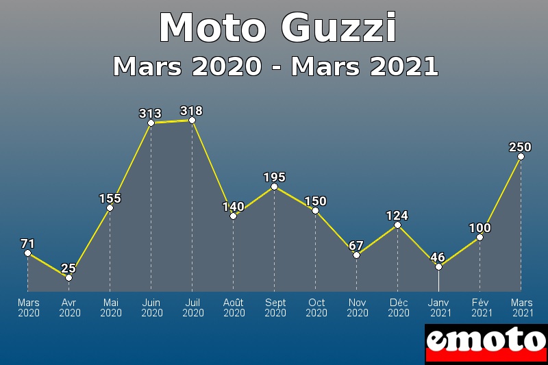 Moto Guzzi les plus immatriculés de Mars 2020 à Mars 2021 Moto Guzzi les plus immatriculés de Mars 2020 à Mars 2021