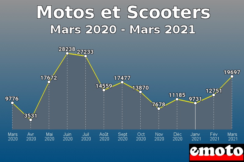 Motos et Scooters les plus immatriculés de Mars 2020 à Mars 2021 Motos et Scooters les plus immatriculés de Mars 2020 à Mars 2021