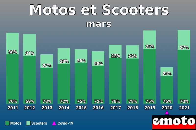 Répartition Motos Scooters Motos et Scooters en mars 2021 Répartition Motos Scooters Motos et Scooters en mars 2021