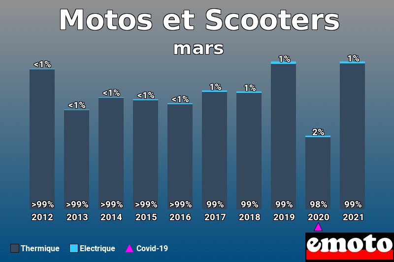 Répartition Thermique Electrique Motos et Scooters en mars 2021 Répartition Thermique Electrique Motos et Scooters en mars 2021