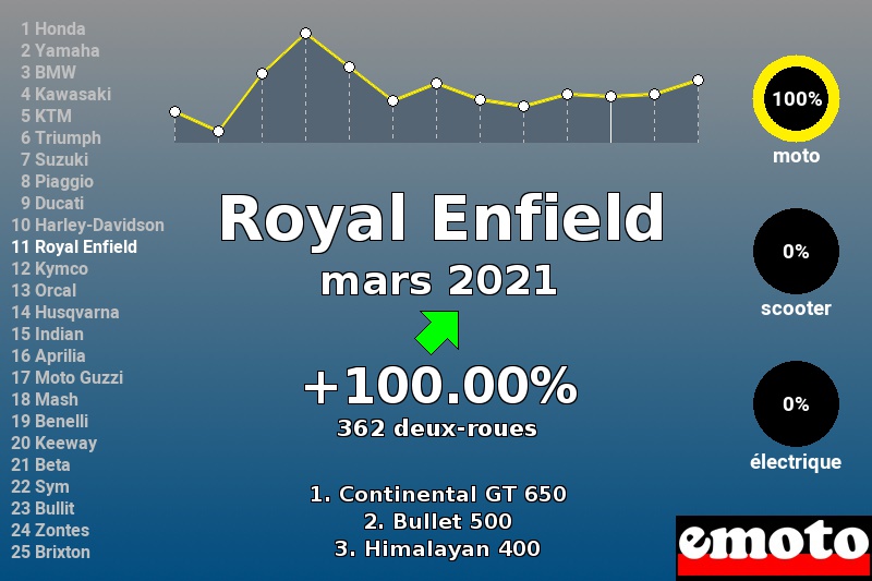 Immatriculations Royal Enfield en France en mars 2021 Immatriculations Royal Enfield en France en mars 2021