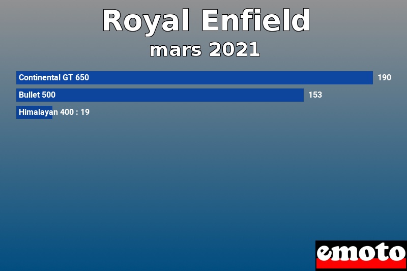 Les 3 Royal Enfield les plus immatriculés en mars 2021 Les 3 Royal Enfield les plus immatriculés en mars 2021