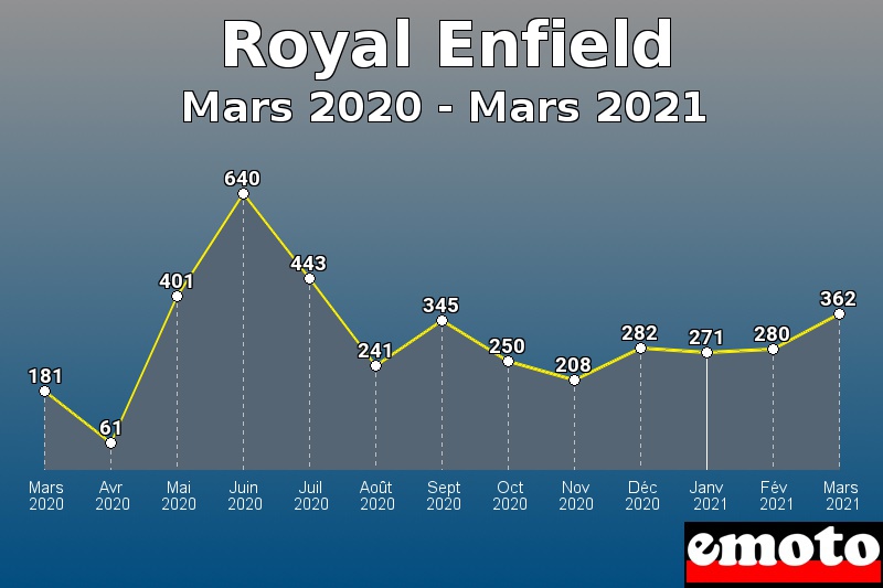 Volumes des immatriculations Royal Enfield de mars 2020 à mars 2021