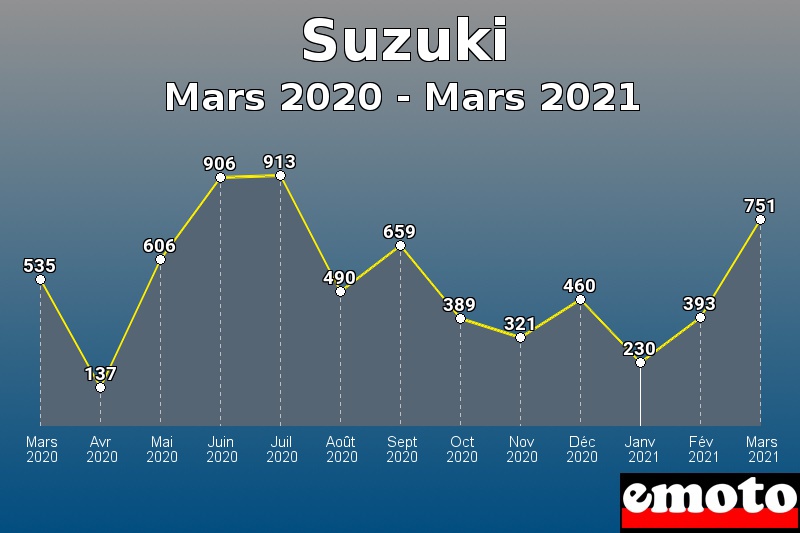 Volumes des immatriculations Suzuki de mars 2020 à mars 2021