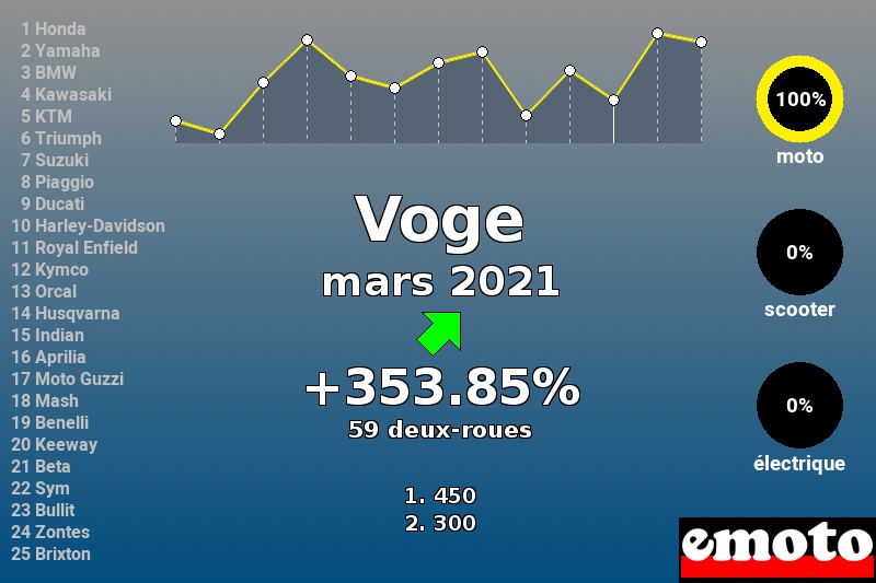 Immatriculations Voge en France en mars 2021 Immatriculations Voge en France en mars 2021