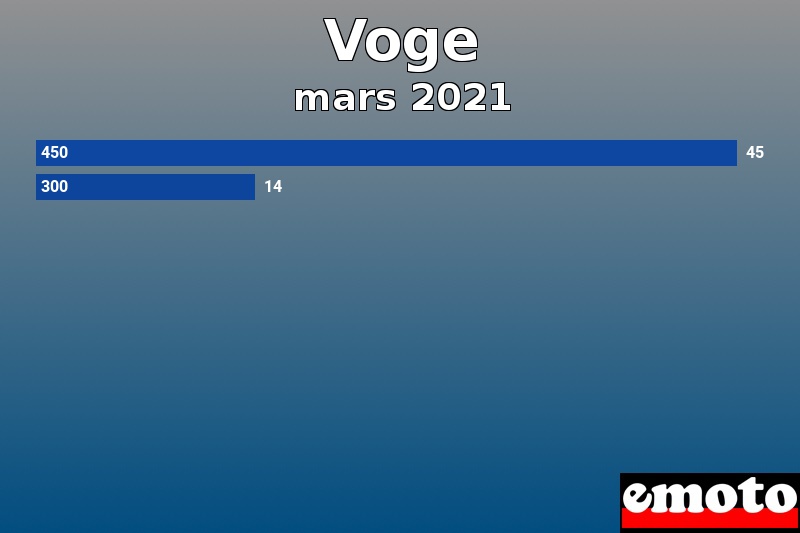 Les 2 Voge les plus immatriculés en mars 2021 Les 2 Voge les plus immatriculés en mars 2021