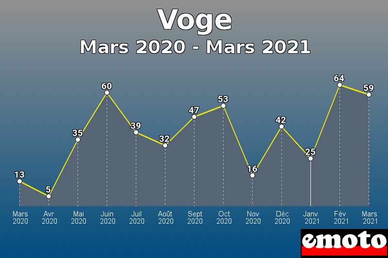 Voge les plus immatriculés de Mars 2020 à Mars 2021 Voge les plus immatriculés de Mars 2020 à Mars 2021