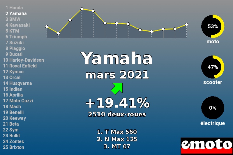Immatriculations Yamaha en France en mars 2021 Immatriculations Yamaha en France en mars 2021