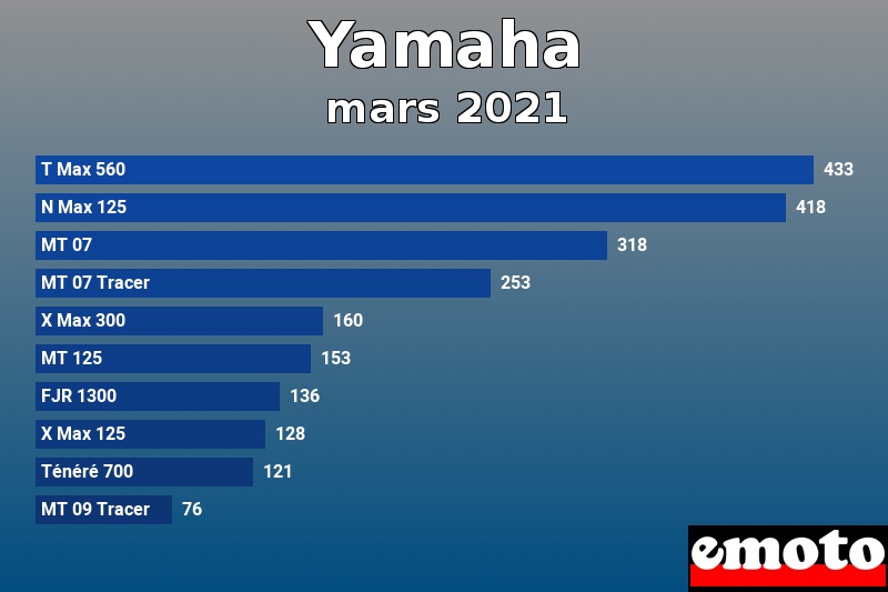Les 10 Yamaha les plus immatriculés en mars 2021 Les 10 Yamaha les plus immatriculés en mars 2021