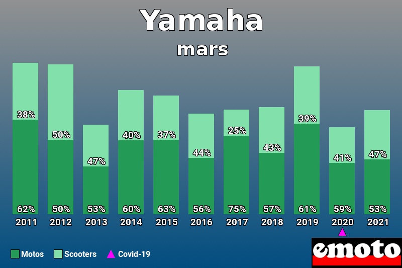 Répartition Motos Scooters Yamaha en mars 2021 Répartition Motos Scooters Yamaha en mars 2021