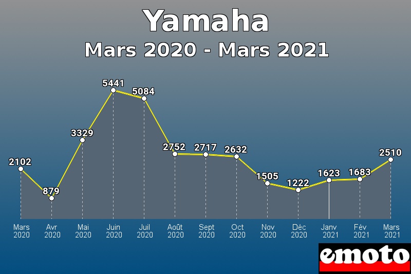 Volumes des immatriculations Yamaha de mars 2020 à mars 2021 Volumes des immatriculations Yamaha de mars 2020 à mars 2021