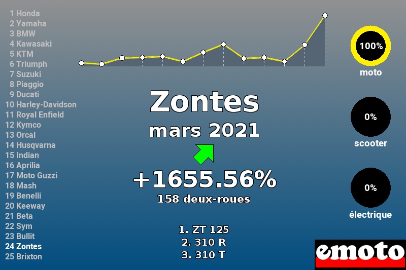 Immatriculations Zontes en France en mars 2021 Immatriculations Zontes en France en mars 2021