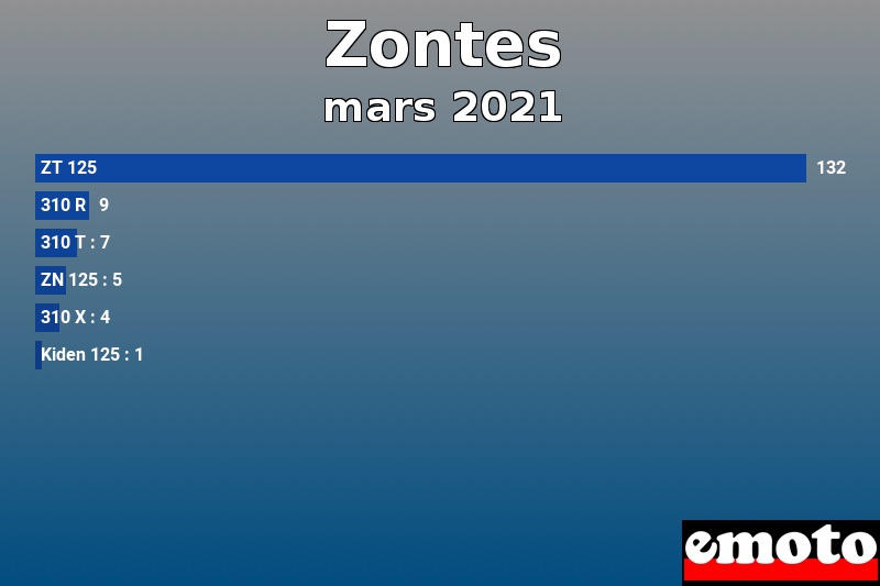 Les 6 Zontes les plus immatriculés en mars 2021 Les 6 Zontes les plus immatriculés en mars 2021